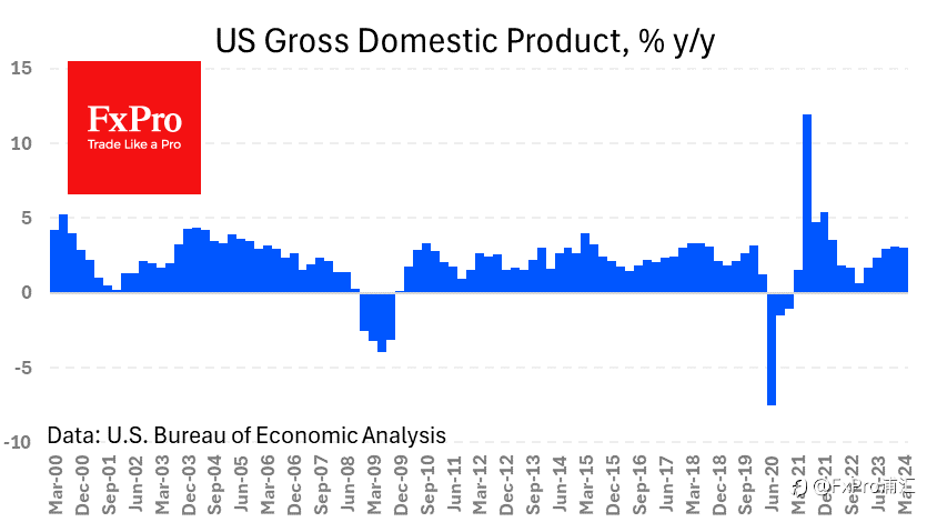 FxPro汇评：美国经济:经济增长放缓和更强的通货膨胀