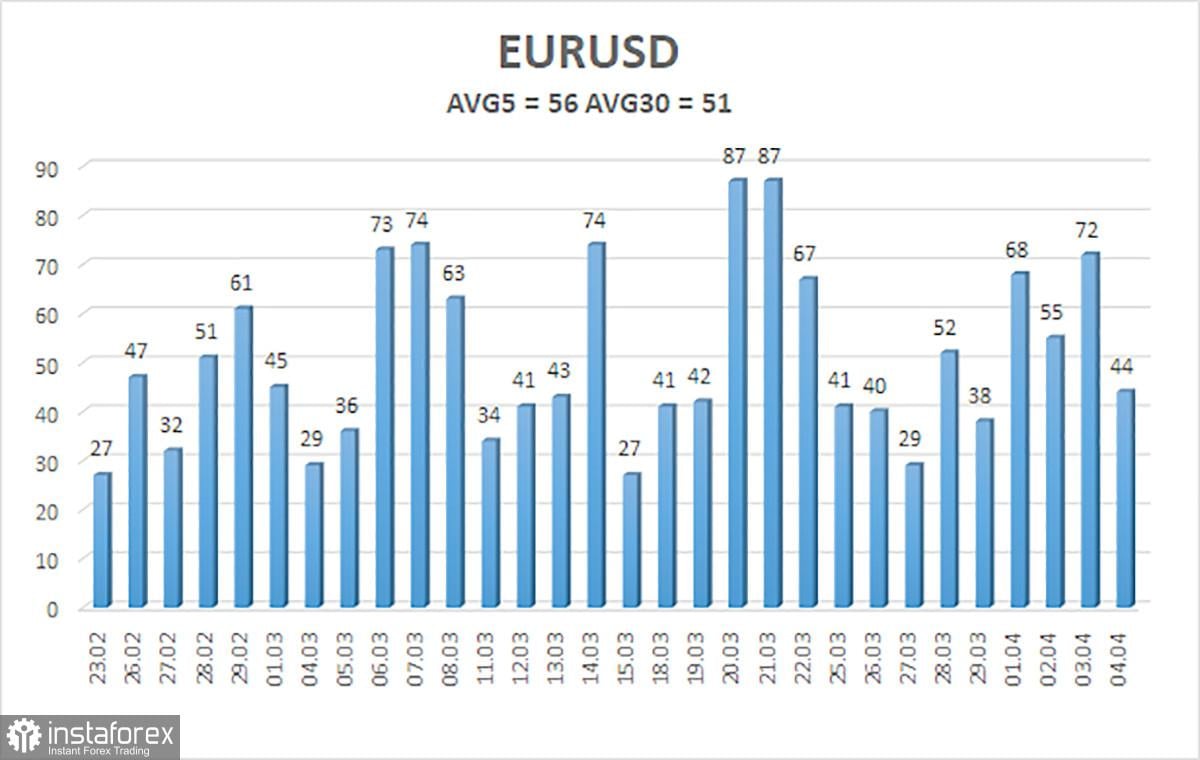 Gambaran umum pasangan EUR/USD. 5 April. Dua skenario untuk hari Jumat yang penting