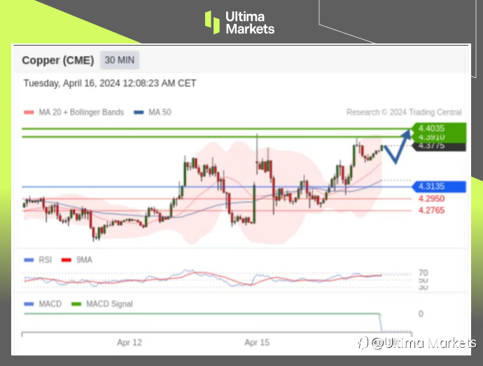 Ultima Markets：【行情分析】恐怖数据太恐怖，铜价短期刺激有限