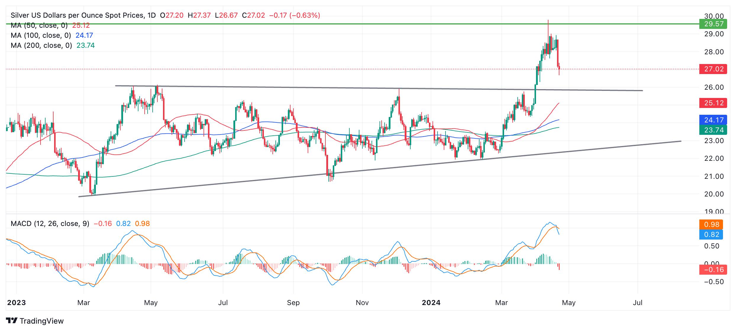 Silver Price Analysis: Silver price in steep sell-off after touching top of four-year range