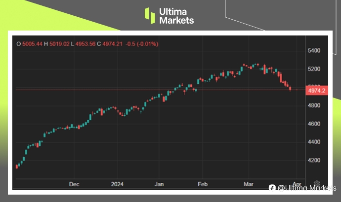 Ultima Markets：【市场热点】科技股引领卖压，VIX波动见新高