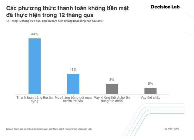 Tài chính không ổn định, nhiều người Việt xài thẻ tín dụng và các gói mua trước trả sau, nhưng 40% khó trả nợ đúng hạn