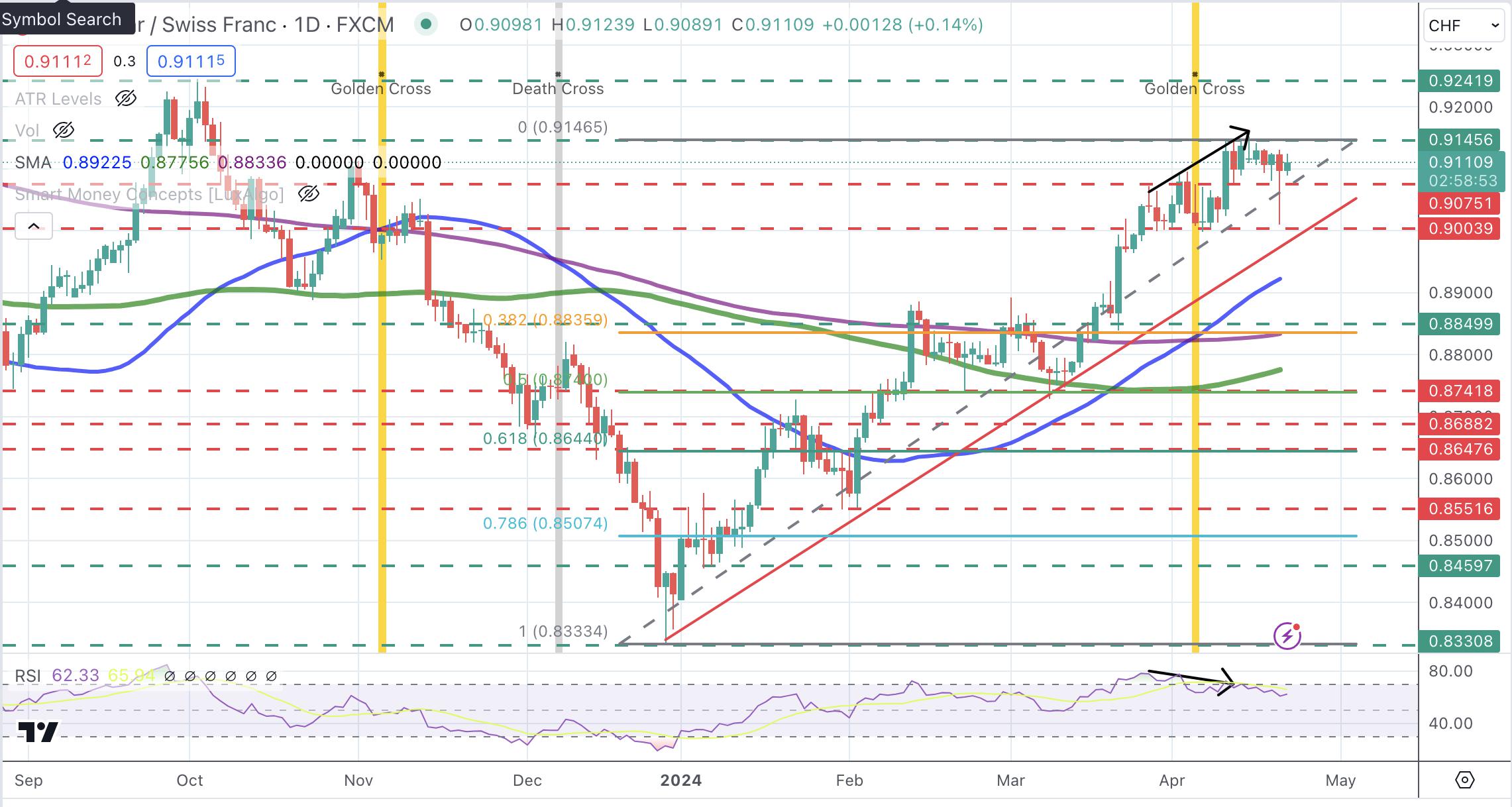 USD/CHF Price Analysis: Bullish trend remains intact with downside attempts capped above 0.9075