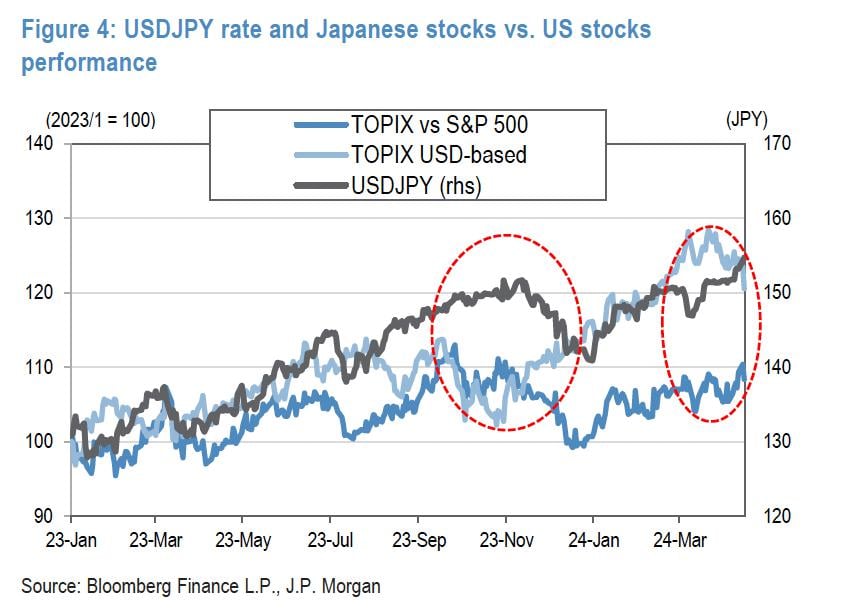 日元贬值对于日股是好事吗？152是分水岭