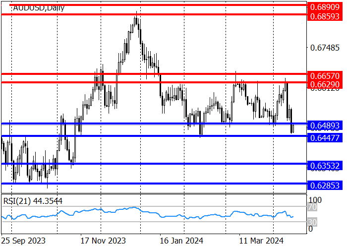 AUD/USD: THE INSTRUMENT HAS REACHED THE SUPPORT AREA OF 0.6489–0.6447