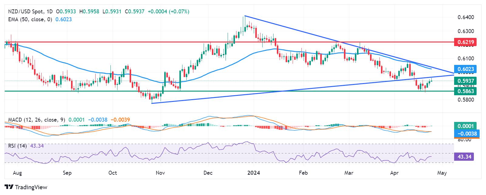 NZD/USD Price Analysis: Could break into the symmetrical triangle, rises to near 0.5950