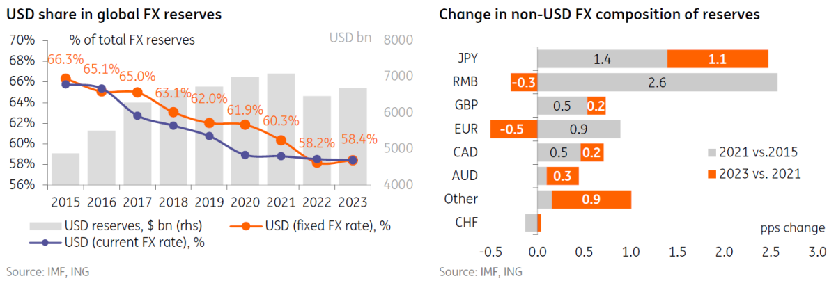 Global De-Dollarisation takes a pause, embattled Euro gives room for Asian FX