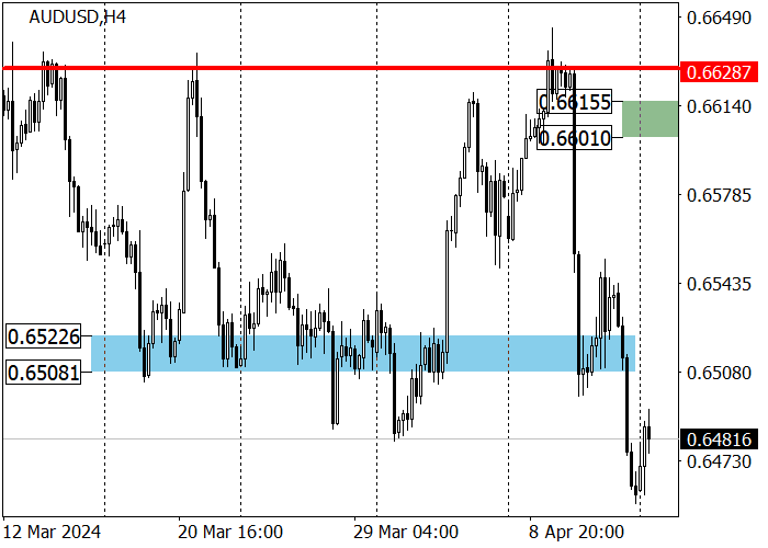 AUD/USD: THE INSTRUMENT HAS REACHED THE SUPPORT AREA OF 0.6489–0.6447