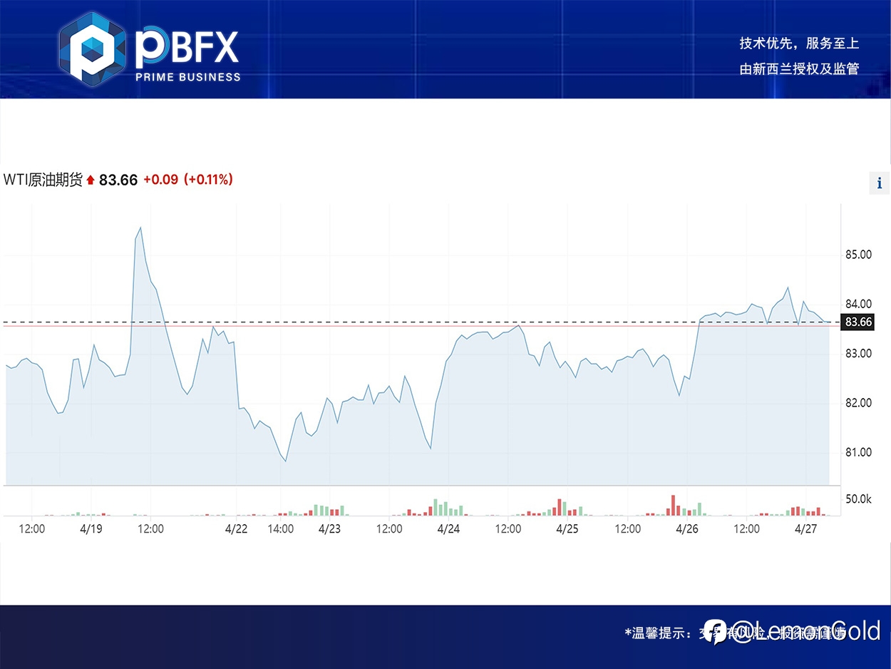 【PBFX】美油WTI上涨0.3% 支撑信号做空