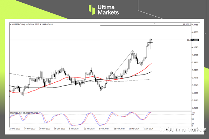 Ultima Markets：【行情分析】铜价支撑明显，上方新目标已出现