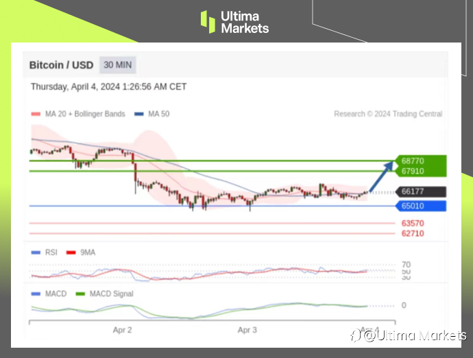 Ultima Markets：【行情分析】比特币长路漫漫，短期调整下跌趋势明显