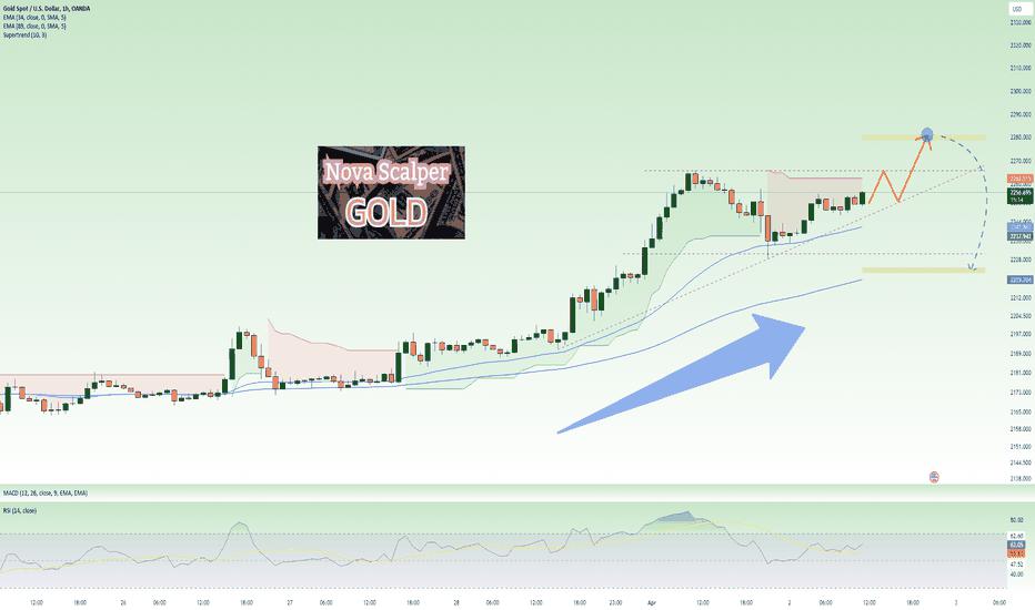 Gold's Bull Cycle!! $2300