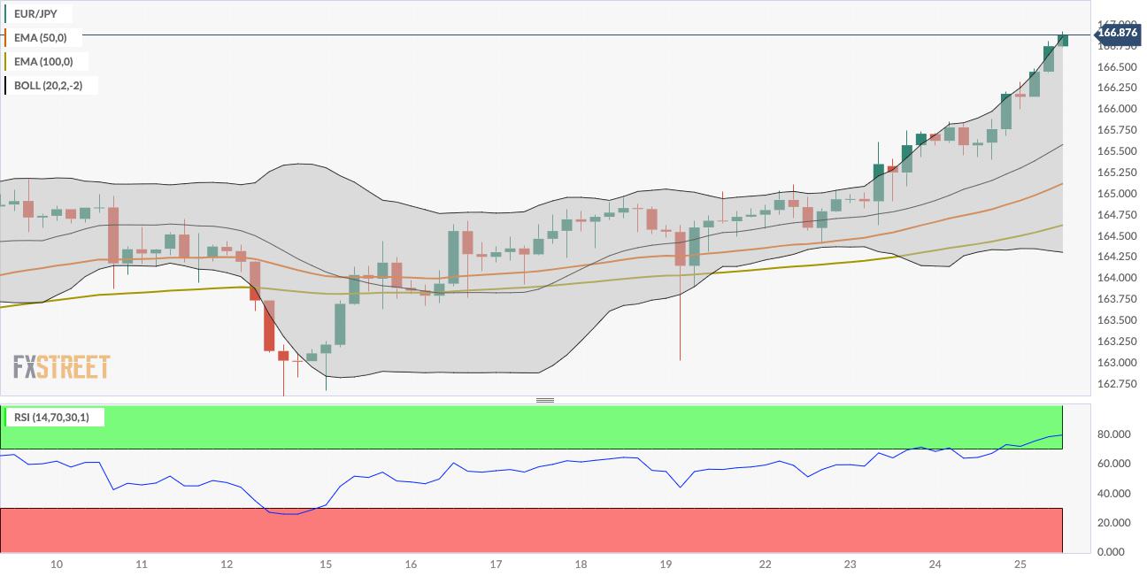 EUR/JPY Price Analysis: Extends its upside above 166.50 amid the overbought condition
