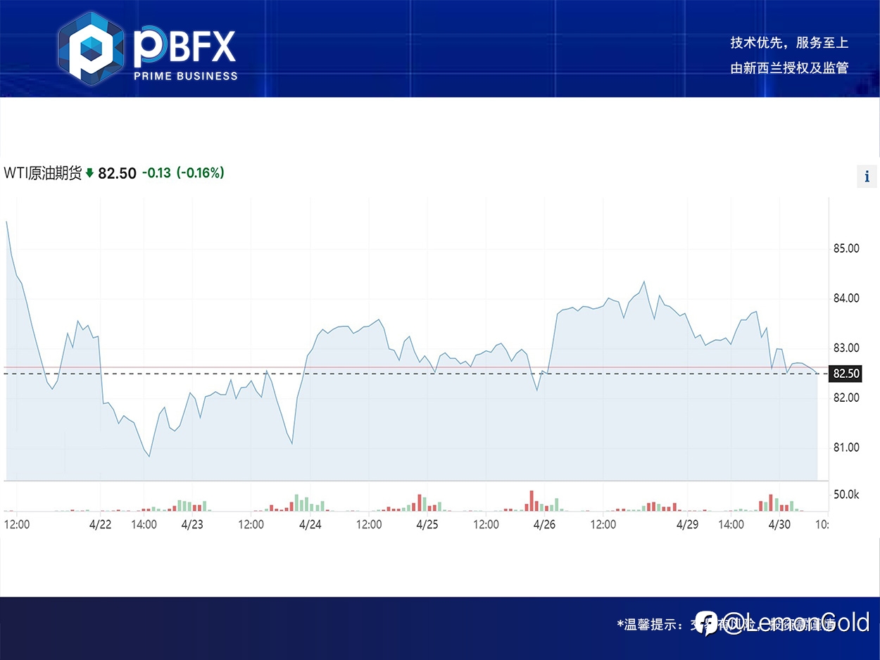 【PBFX】美油WTI下跌1.5% 回落压力做空