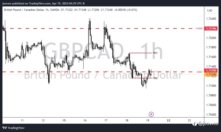 GBP/CAD Pair: Analysis of Recent Developments and Bearish Bias