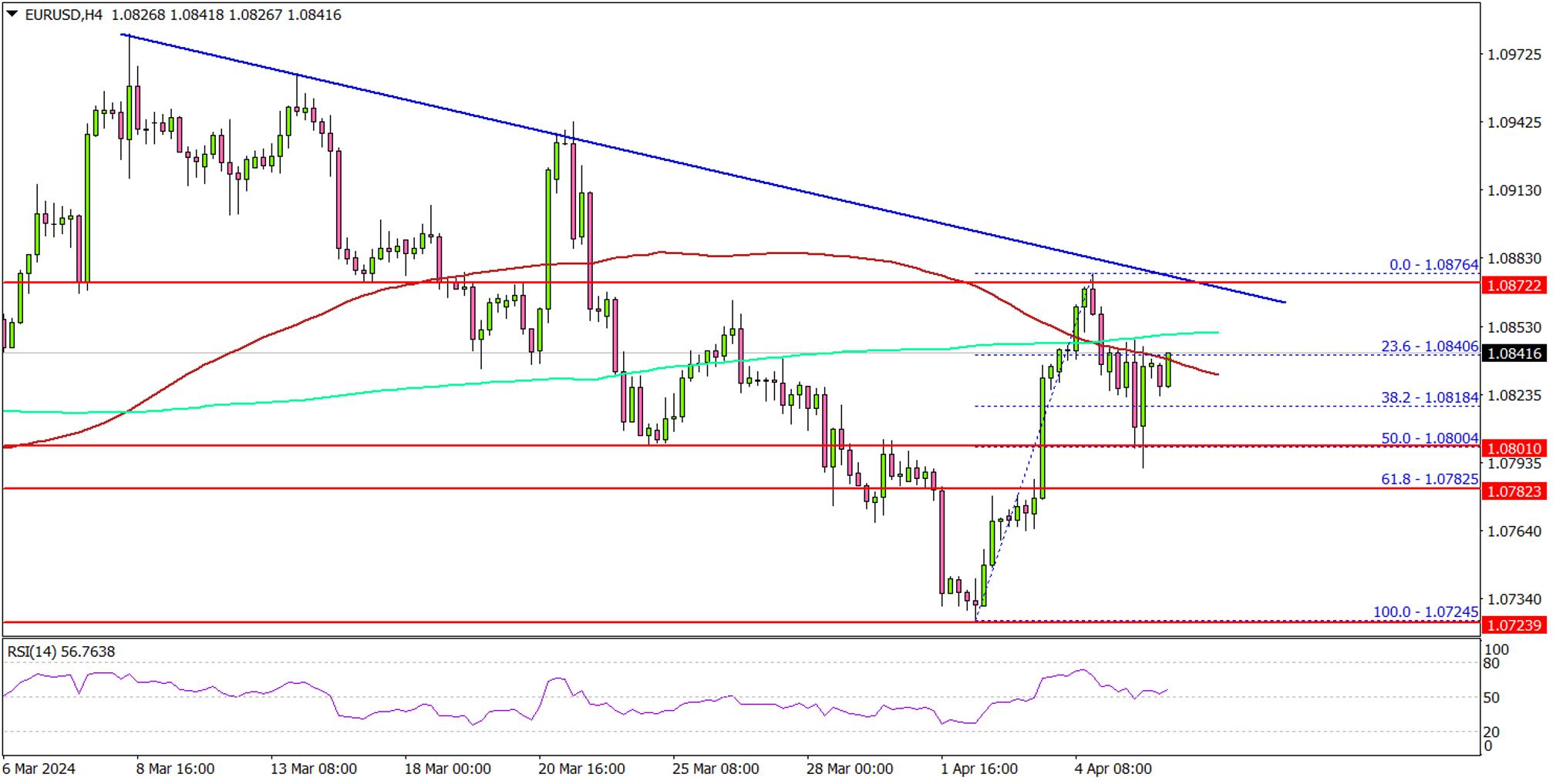 EUR/USD faces hurdles while Gold extends rally