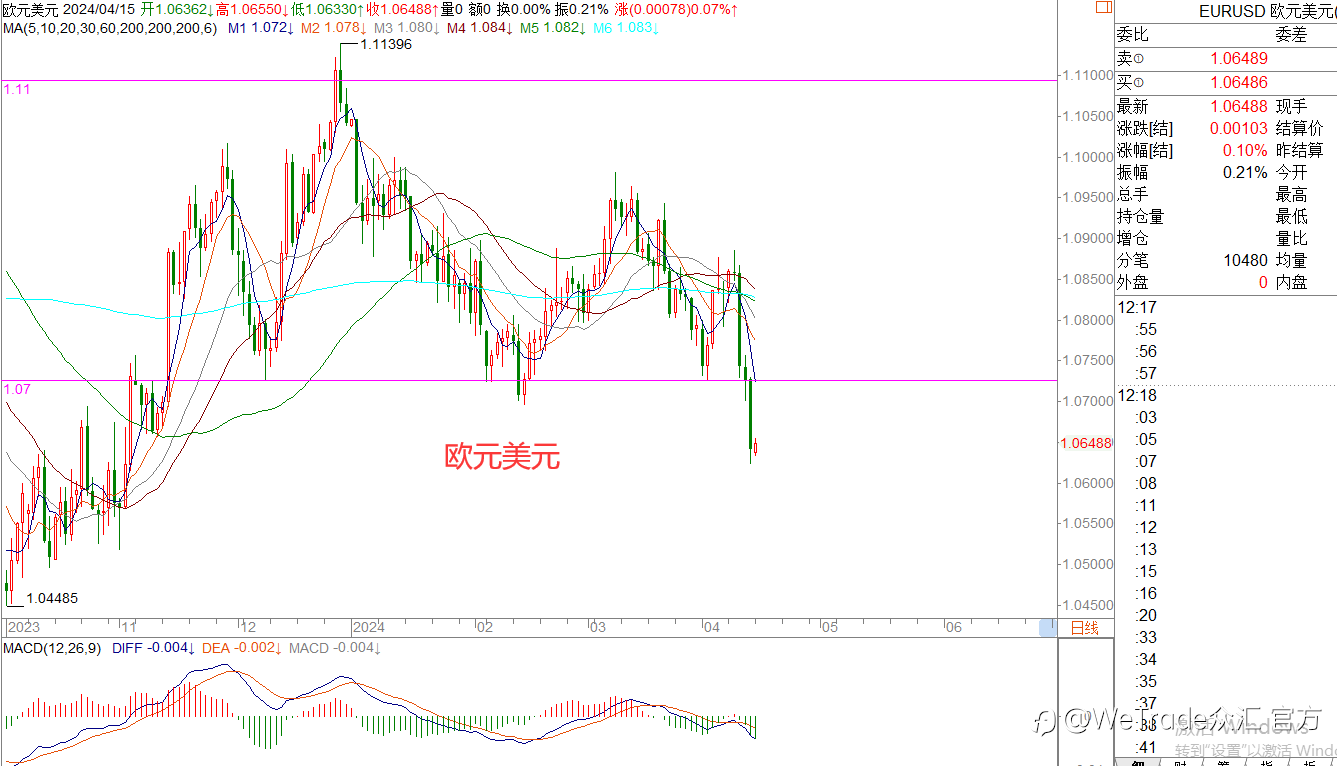 WeTrade 每日汇评>>王萍-策略分析：美元触及106，回踩后继续做多！
