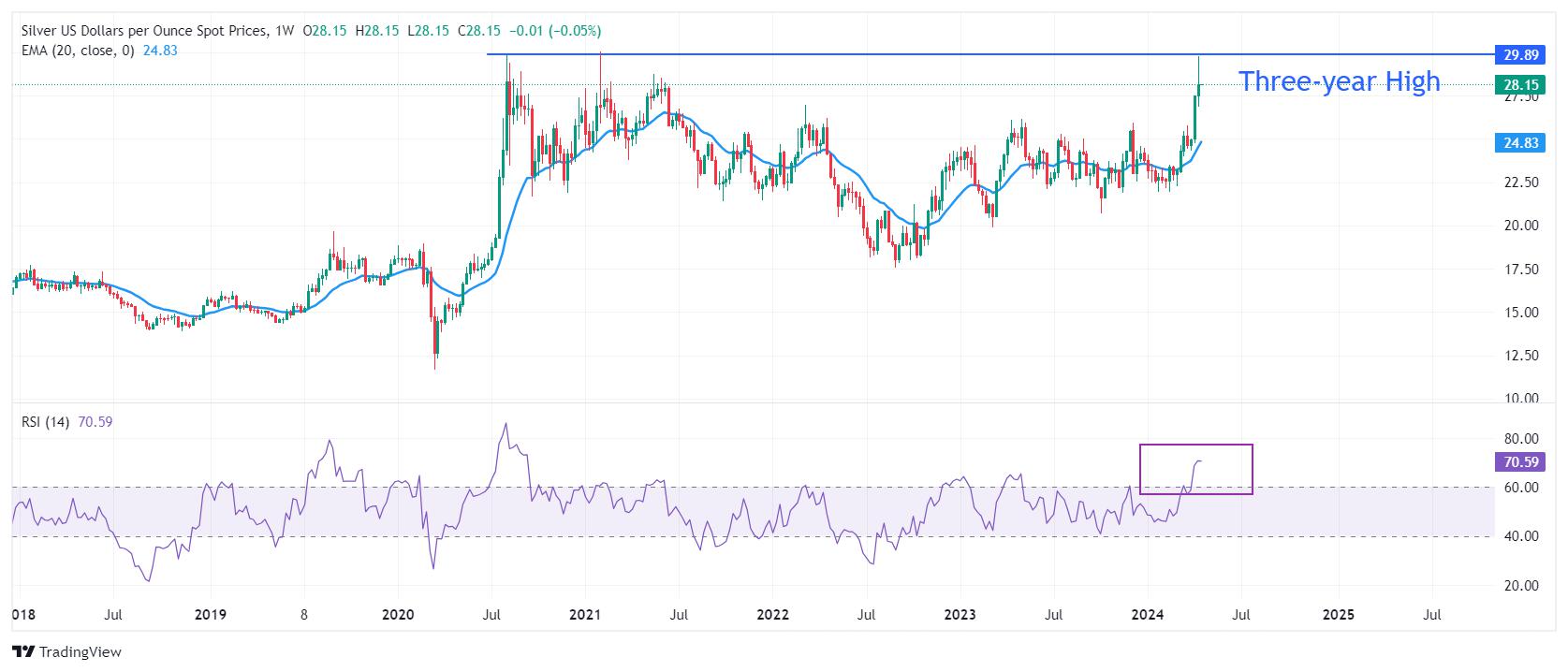 Silver Price Forecast: XAG/USD recovers above $28.50 despite multiple tailwinds