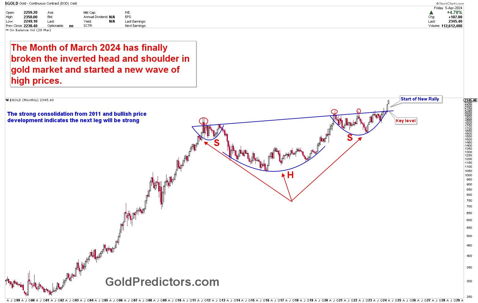 Gold rally is just the beginning in 2024