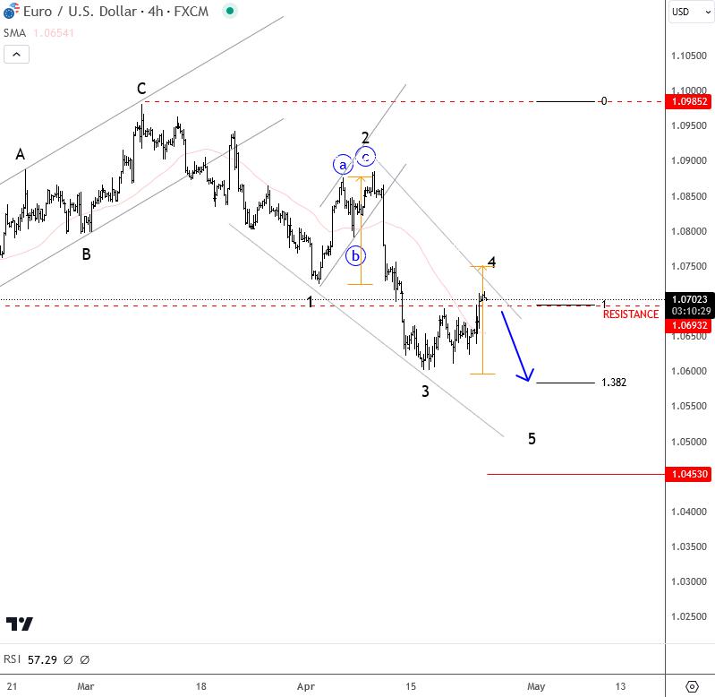 Bearish pattern on EUR/USD can look for another leg down