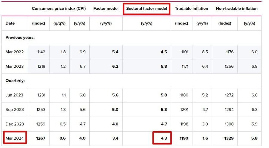 RBNZ Sectoral Factor Inflation Model rises by 4.3% YoY in Q1 2024