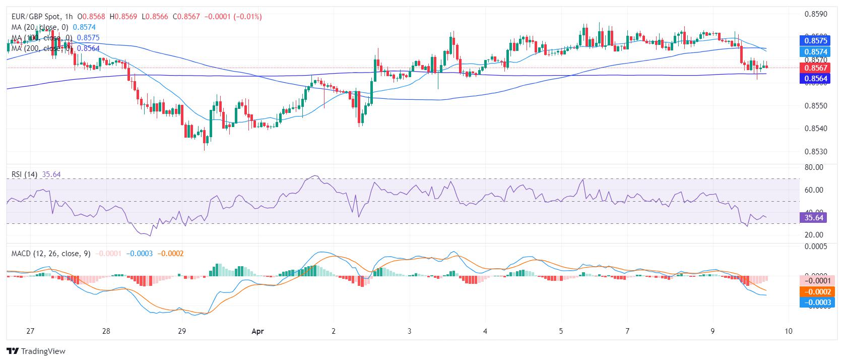 EUR/GBP Price Analysis: Bulls meet strong resistance at the 100-day SMA
