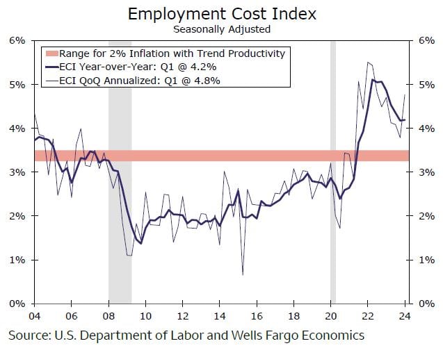 Q1 ECI delivers another setback for the Fed's inflation fight