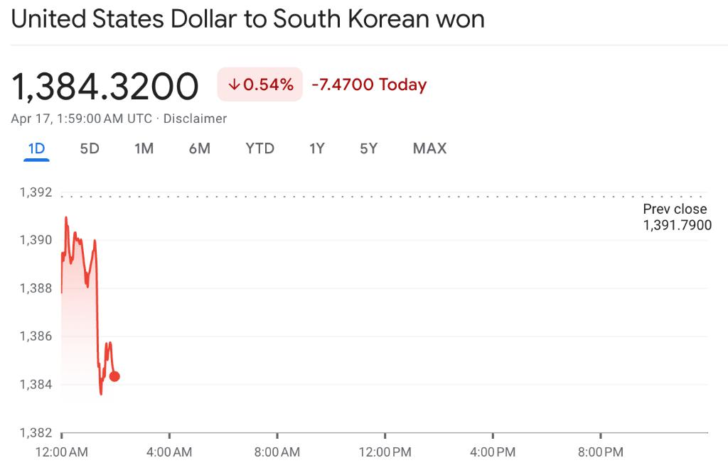 亚洲货币战：韩国罕见警告，韩元大涨