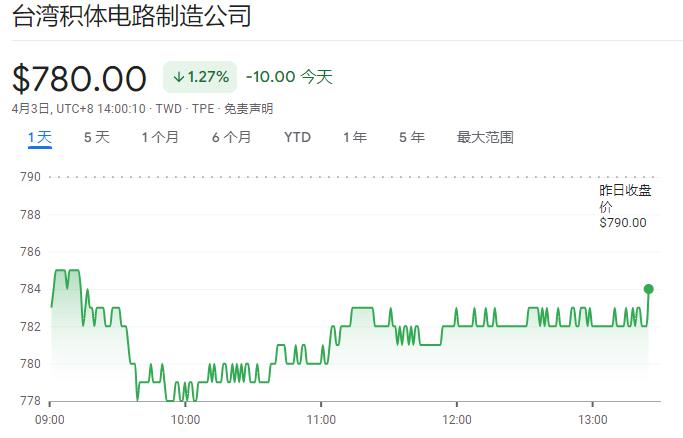 台湾25年最强地震后台股走跌，台积电竹南厂因地震部分停机，日韩股市双双跌1%