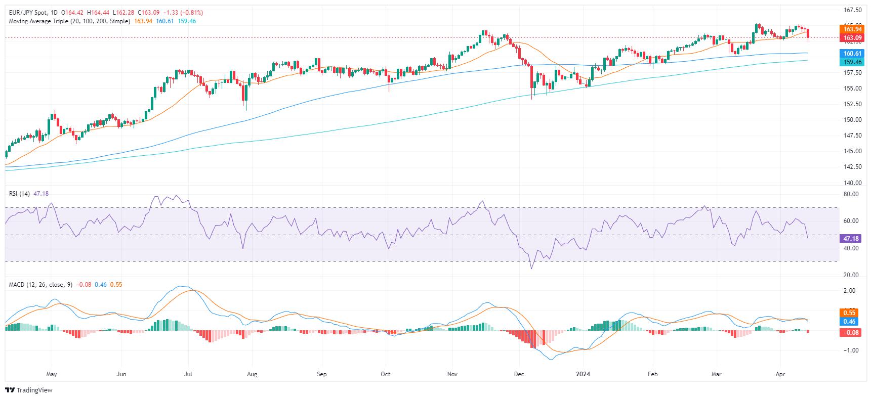 EUR/JPY Price Analysis: Bearish sentiment gains sway, 20-day SMA lost