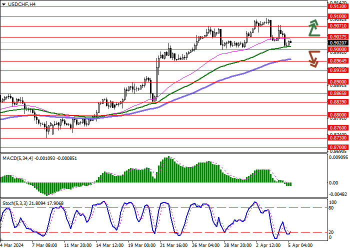 USD/CHF: THE PAIR IS PREPARING TO END THE WEEK WITH ZERO DYNAMICS