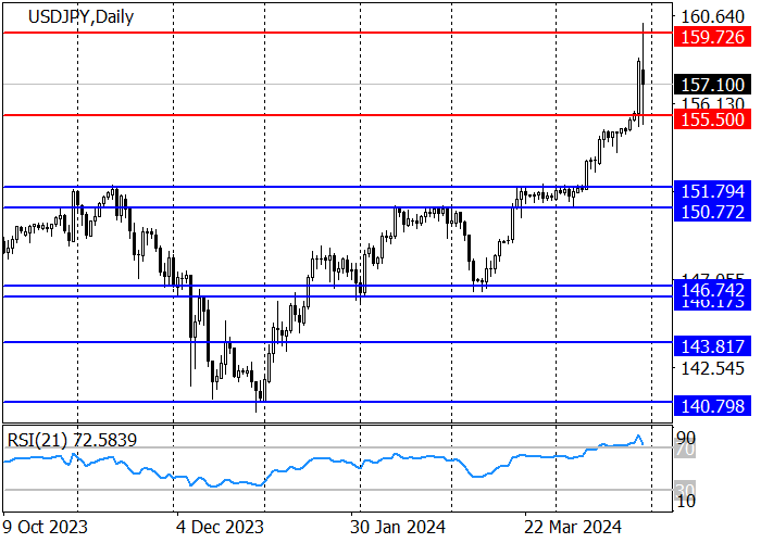 USD/JPY: DOWNWARD DYNAMICS DEVELOP AGAINST THE BANK OF JAPAN’S POSSIBLE INTERVENTIONS