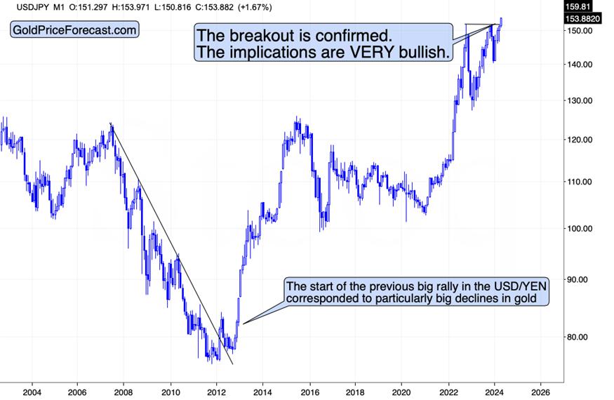 The reversal in Gold, the confirmed breakout in USD/YEN