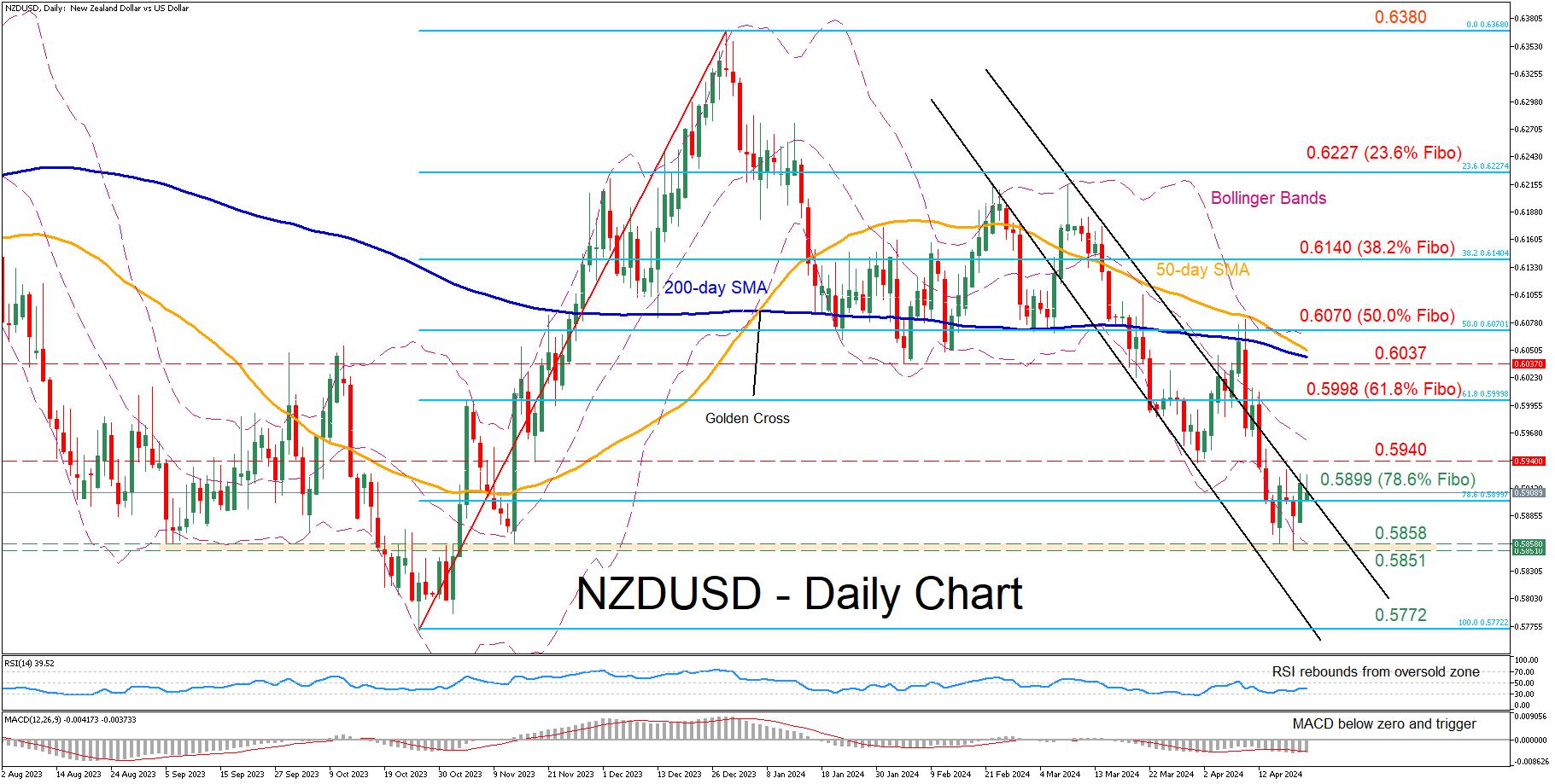 Technical analysis – NZD/USD bounces off a five-month low