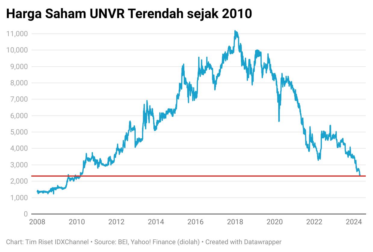 Saham Unilever Indonesia (UNVR) Turun ke Level Terendah sejak 2010