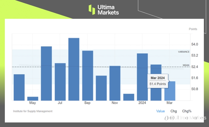 Ultima Markets：【市场热点】随著通胀缓解，美国服务业温和增长