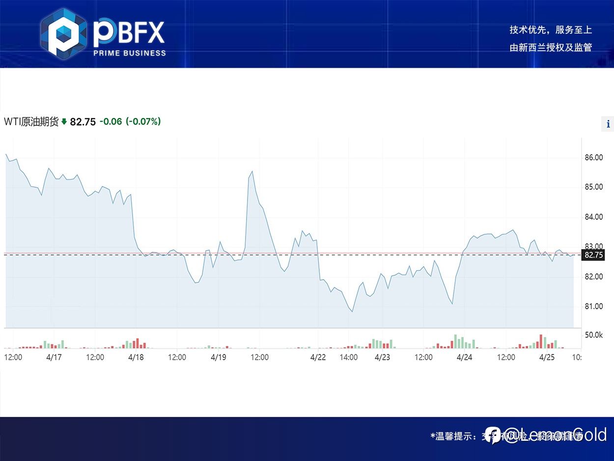 【PBFX】美油WTI下跌0.66% 观望短空