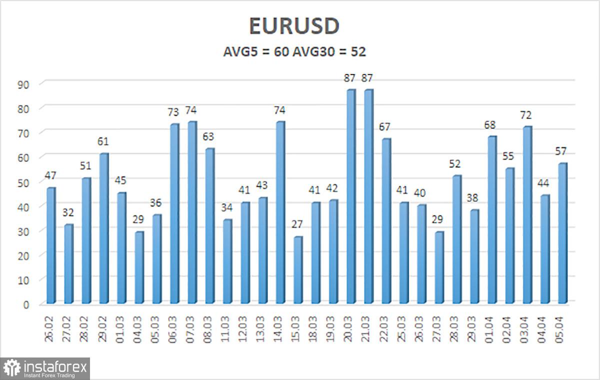 Ulasan dari pasangan EUR/USD pada 8 April, 2024