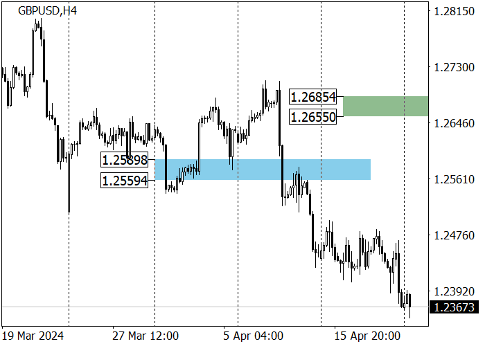 GBP/USD: DECLINE AFTER THE RELEASE OF POOR BRITISH MACROECONOMIC DATA