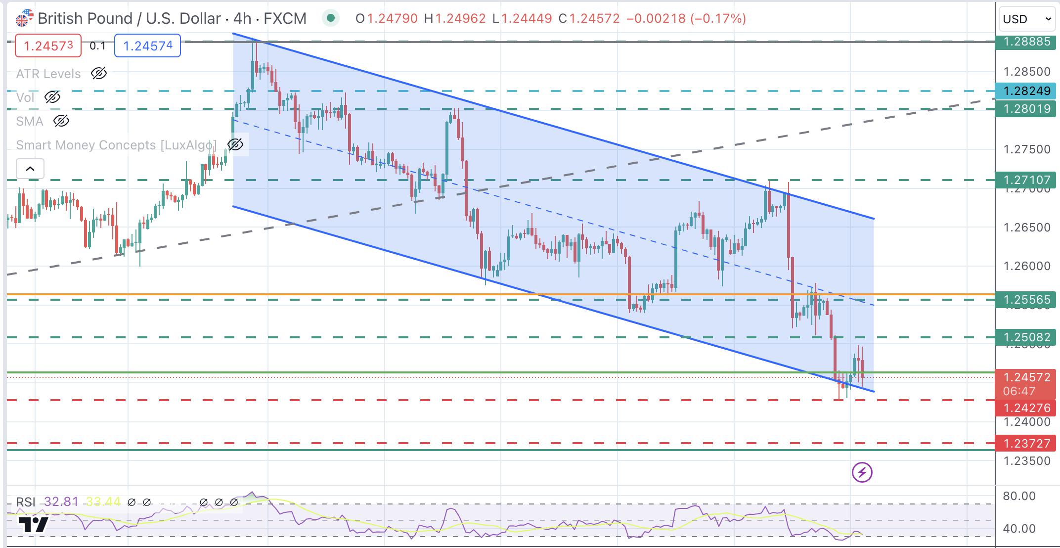GBP/USD Price Analysis: Pound, rejected at 1.2500 pulls back to retest support area at 1.2430