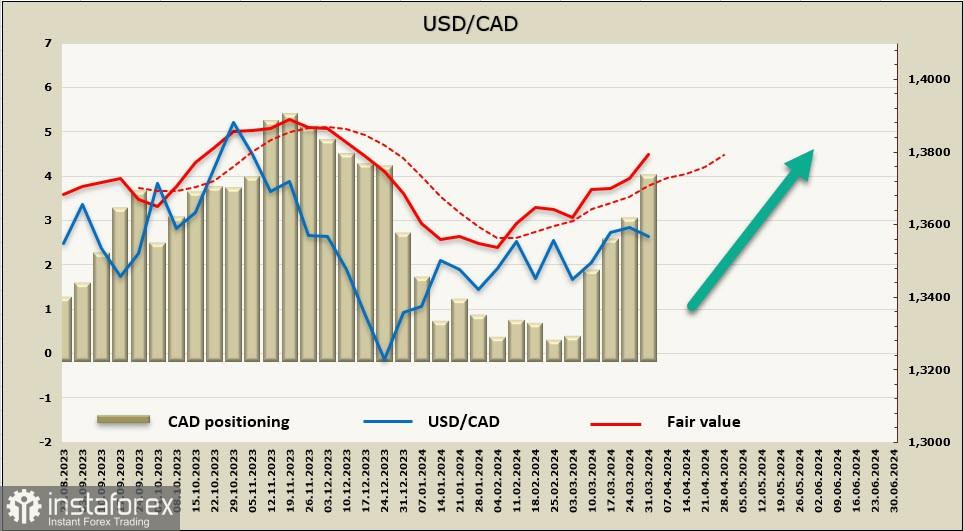 Dolar Kanada menerima dukungan yang tidak terduga. Ikhtisar USD/CAD