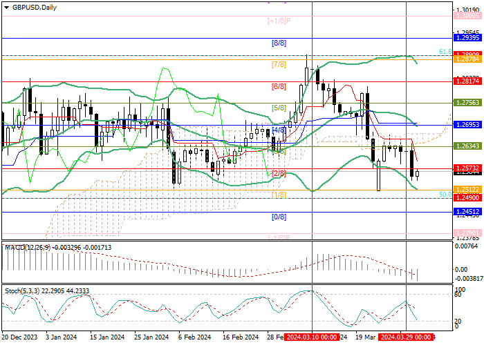 GBP/USD: THE POTENTIAL FOR FURTHER DECLINE IN THE QUOTES REMAINS