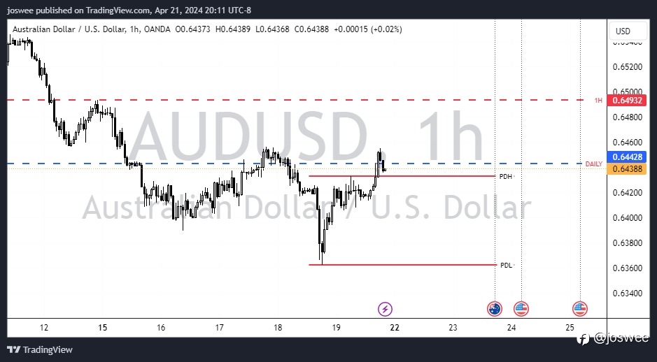 Potential Rebound in AUDUSD Despite Bearish Pressure