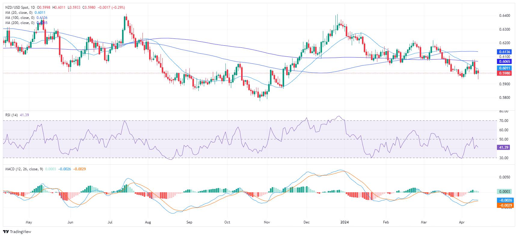 NZD/USD Price Analysis: Bearish dominance persists, signs of short-term bullish recovery detected