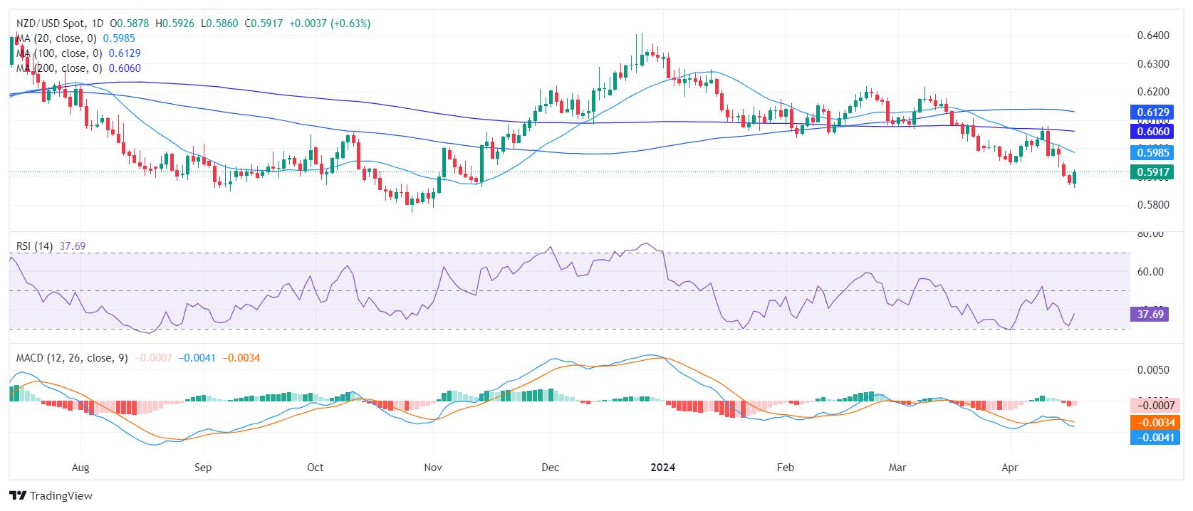 NZD/USD Price Analysis: Downward trend likely to continue despite indicators recovering