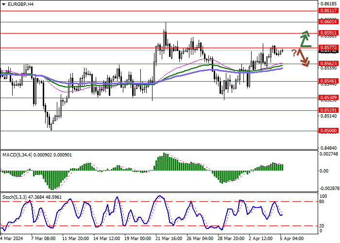 EUR/GBP: BUSINESS ACTIVITY STATISTICS SUPPORTED THE EURO’S POSITION