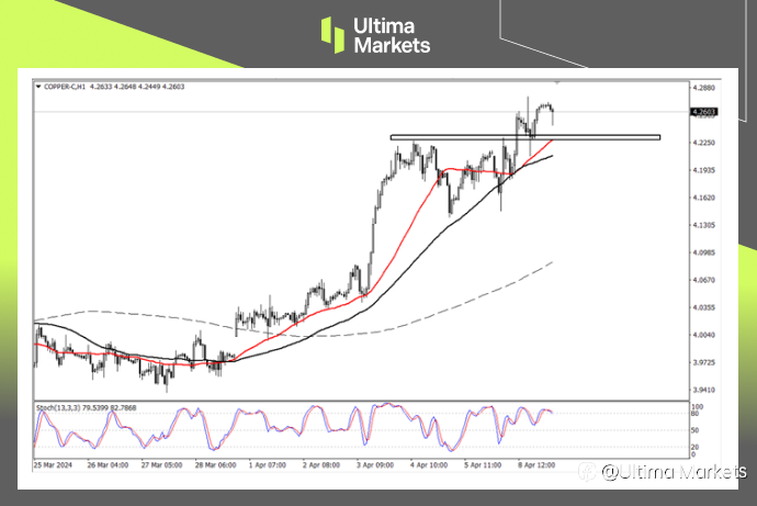 Ultima Markets：【行情分析】铜价支撑明显，上方新目标已出现