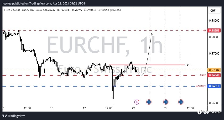EUR/CHF Analysis: Evaluating Potential Bullish Momentum at 0.96849 Support Level