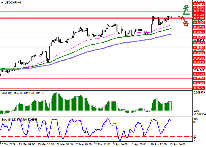 USD/CHF: THE AMERICAN CURRENCY REMAINS NEAR LOCAL HIGHS