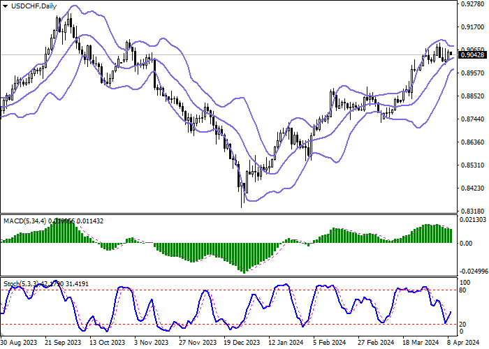 USD/CHF: FLAT TRADING IN THE SHORT TERM